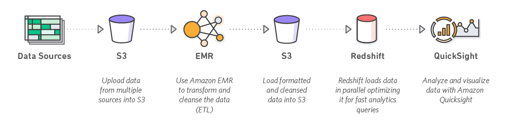 Cloud Platforms