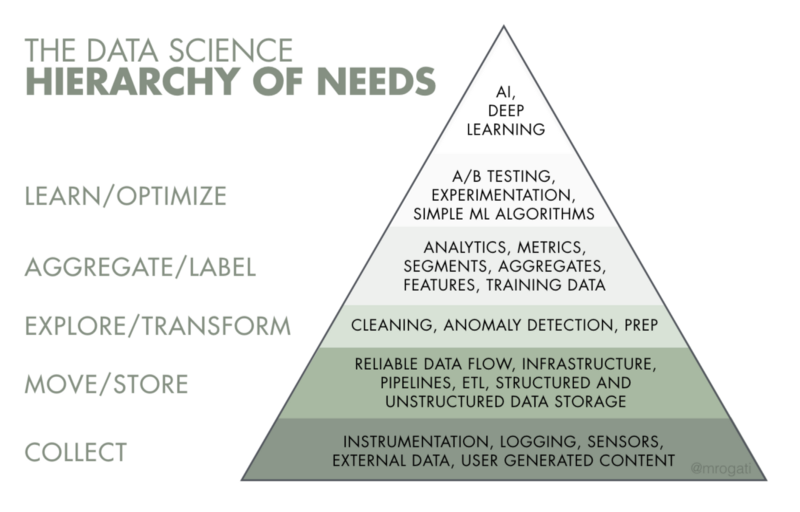 The Data Science Hirearchy Of Needs