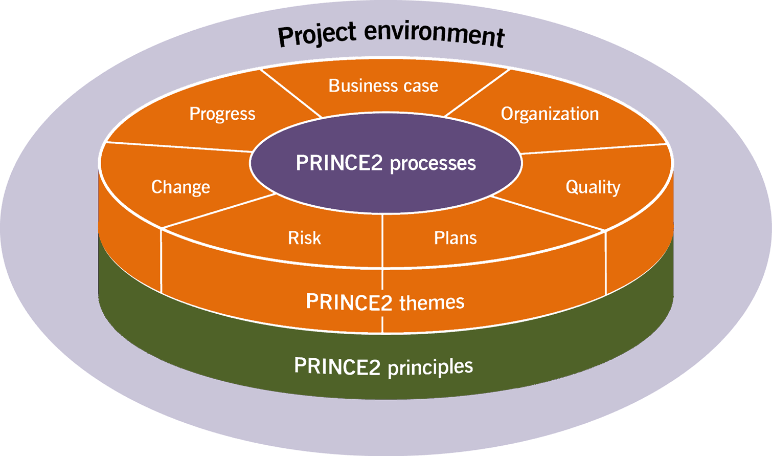 PRINCE2 Training Generation